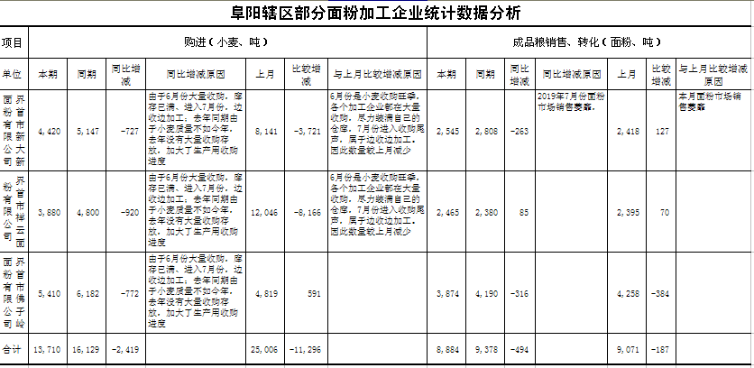 阜阳市部分面粉加工企业7月份统计分析数据.png